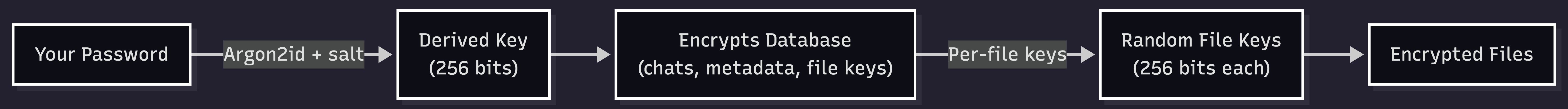 Two-Layer Key System